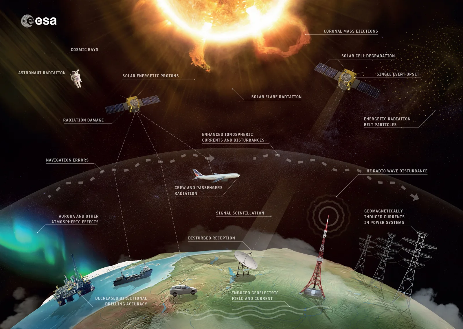 Infographic of space weather effects: solar flares and coronal mass ejections disturbing satellites, aviation, navigation, radio communication and power grids