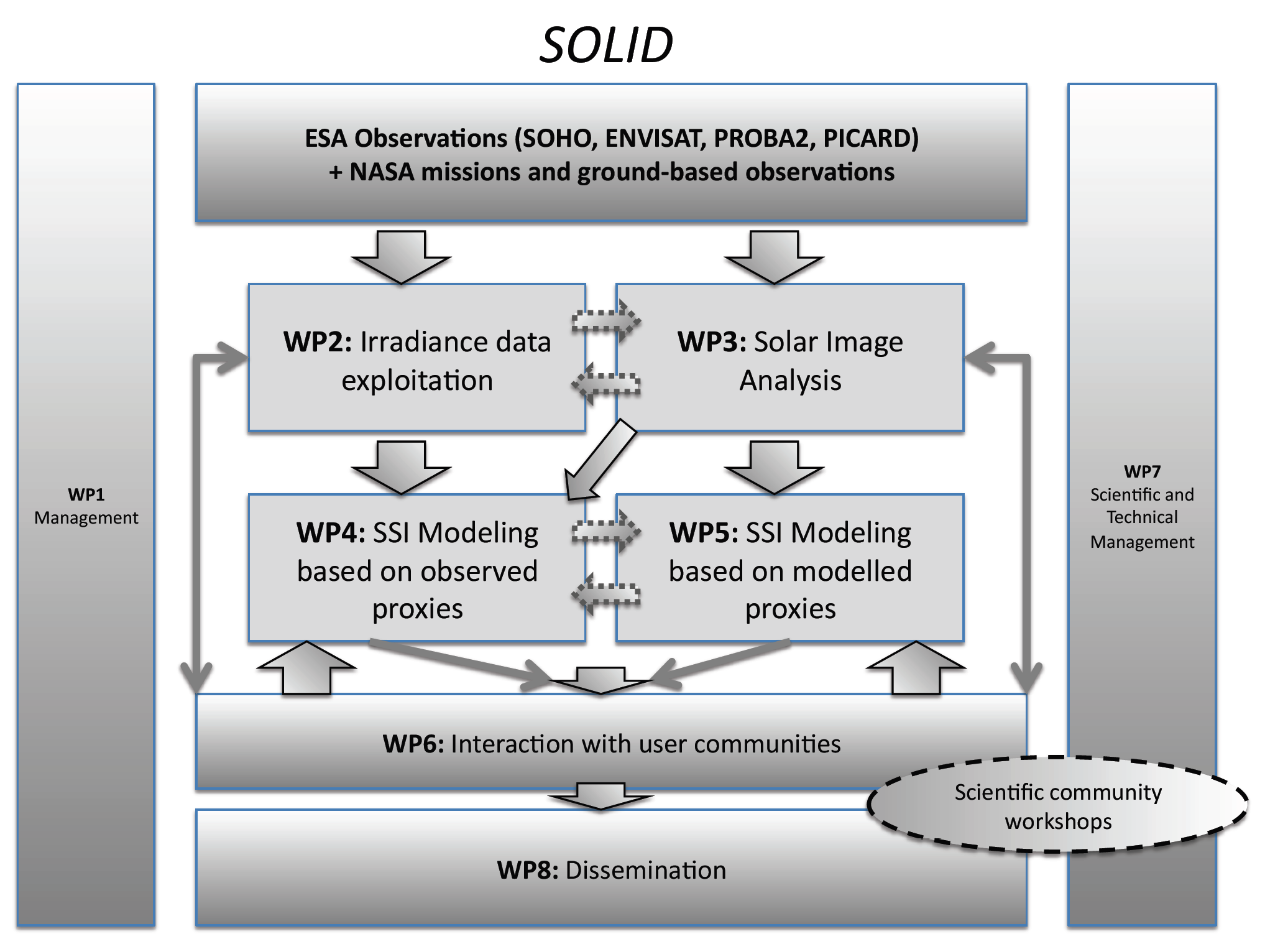 interaction of the SOLID WPs